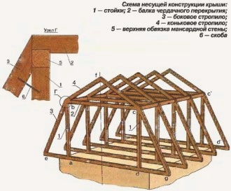 Как построить крышу деревянного дома? который имеет называние